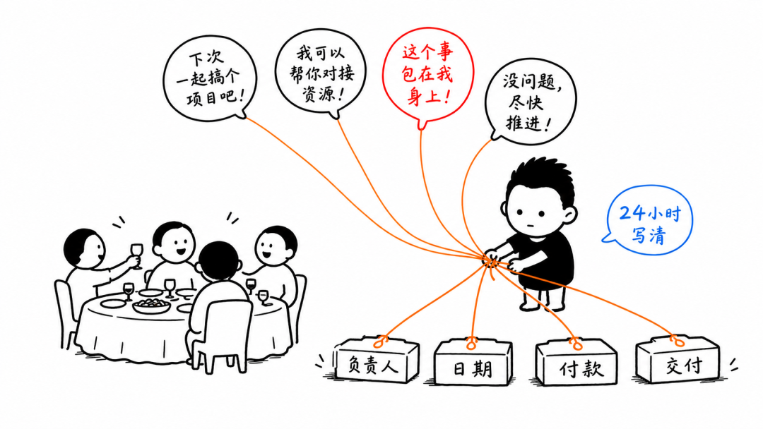 口头承诺 24 小时内落字(负责人/日期/付款/交付)